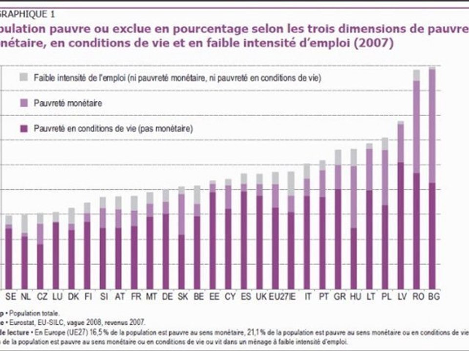 1 européen sur 4 est pauvre !