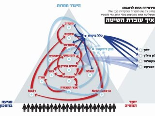 ריכוזיות - איך עובדת שיטת הפירמידות