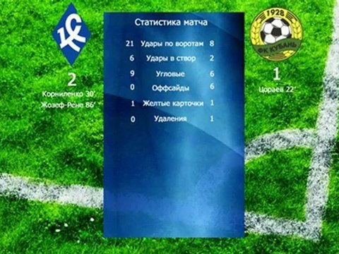 Видеообзор матча Крылья Советов-Кубань