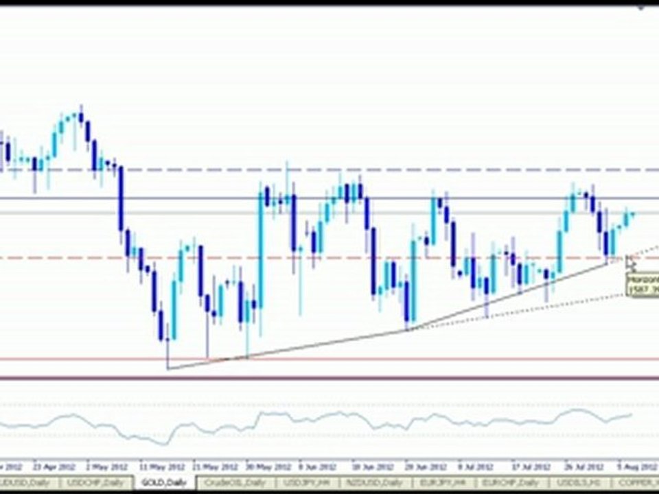 Daily Technical Analysis - Gold August 07, 2012