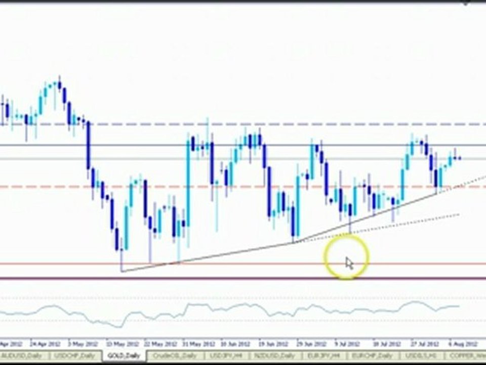 Daily Technical Analysis - Gold August 08, 2012