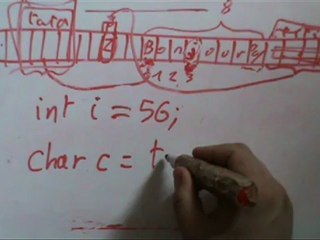 Simplifications d'écriture. Boucles for en C. Cours du 10 août 2012.
