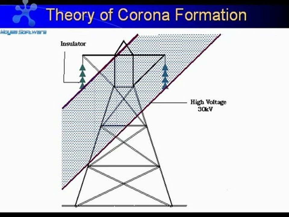 OZONE GENERATION FROM CORONA