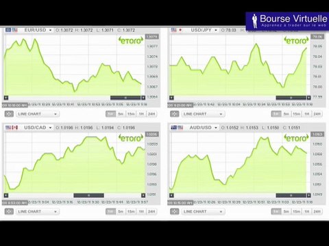 Bourse Virtuelle: Courbes volatiles