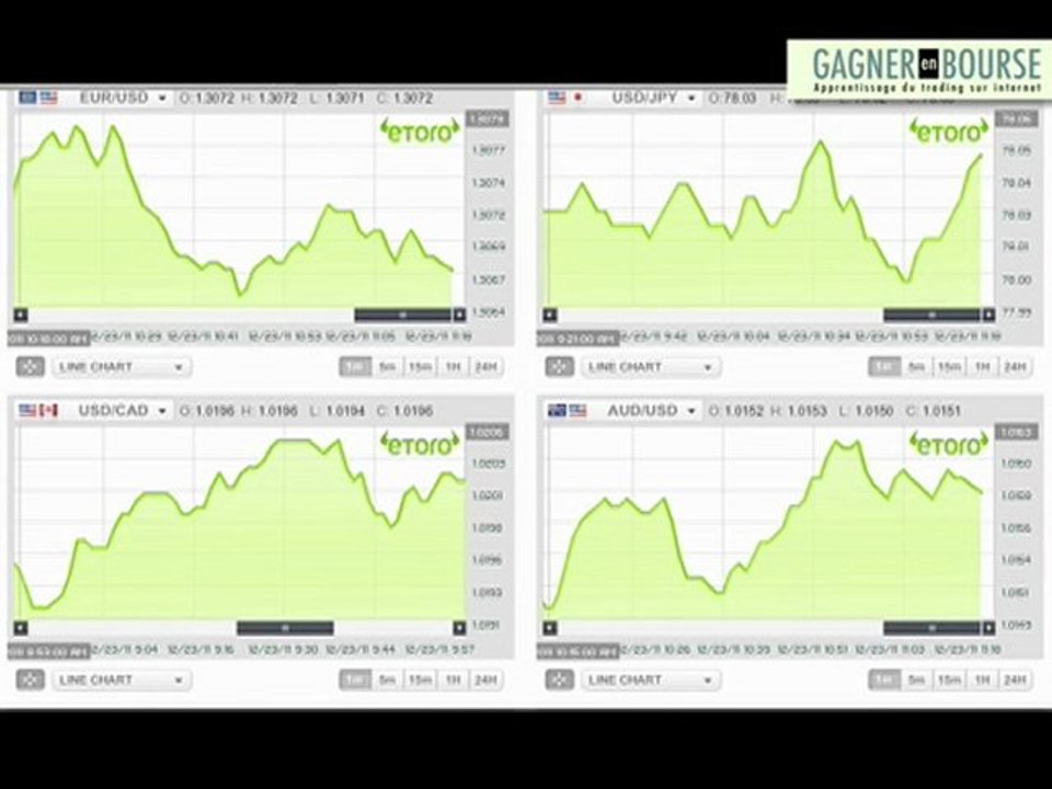 Gagner en Bourse: Courbes volatiles