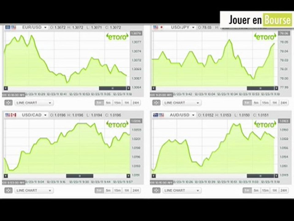 Jouer en bourse: les courbes fluctuantes