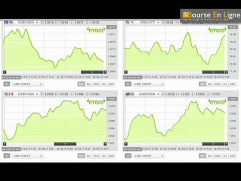 La bourse en ligne: les courbes volatiles