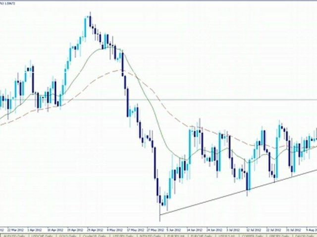 How To Trade – Moving Averages