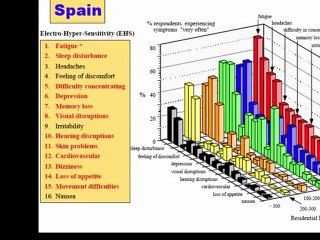 Electrosensitivity Syndrome (Radiation Meters) Electrosensitivity Syndrome