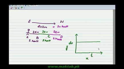 FSc Physics Book1, Ch 3, LEC 1 Displacement Time Graph