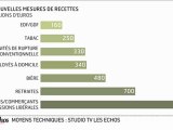 L'infographie : sécurité sociale, les prélèvements supplémentaires en 2013