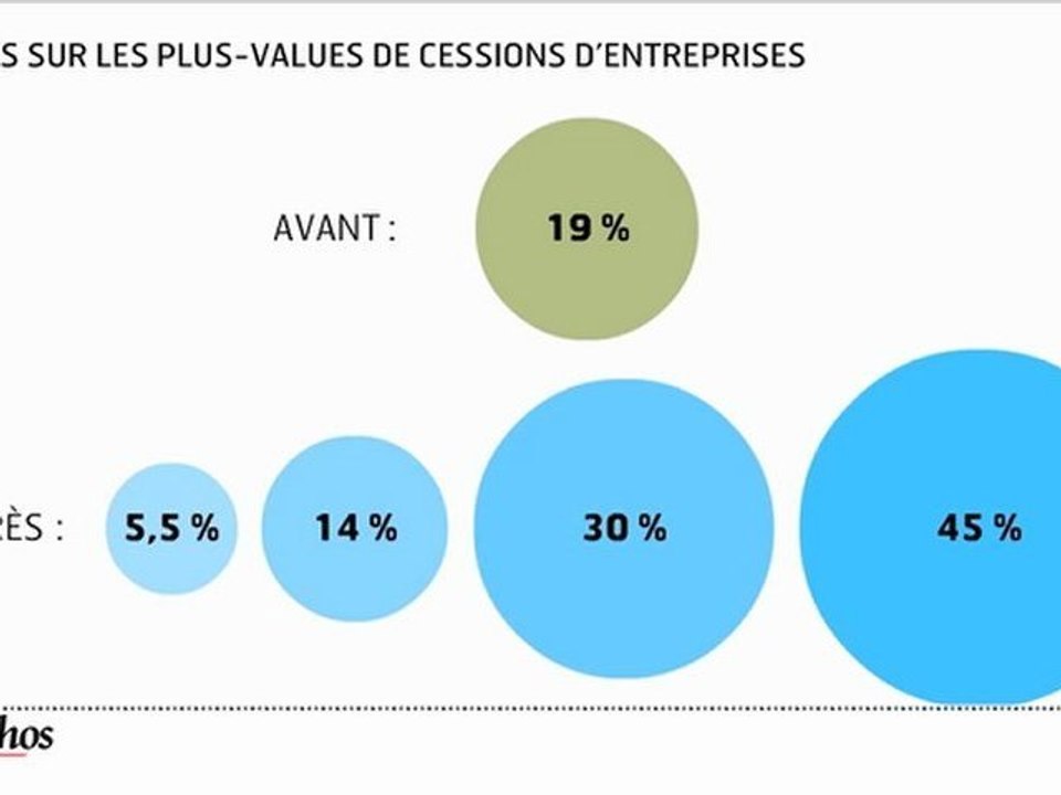 L'infographie : une nouvelle imposition pour les cessions d'entreprises