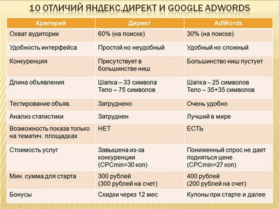 10 отличий Яндекс.Директ и Google Adwords