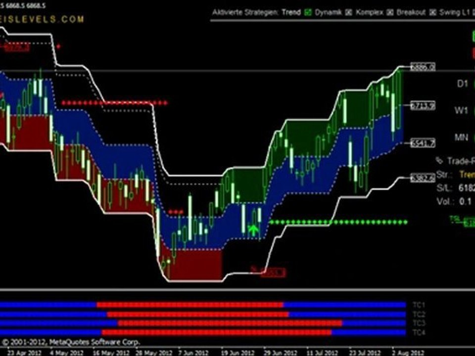 FX Preis Levels V4 - MT4 CFD Trading System für DAX