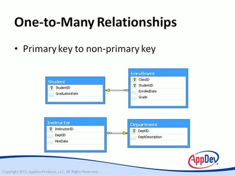 SQL Server 2012: Designing and Creating a Database (intro)