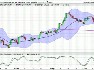 Formation bourse La semaine boursière du 15/10 au 19/10/2012