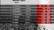 MotoGP: victoire de Pedrosa au Grand Prix du Japon