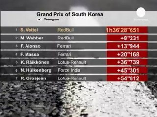 Vettel gana el GP de Corea y vuelve al liderato mundial;...