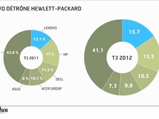 L'infographie du jour : Révolution dans le monde des PC