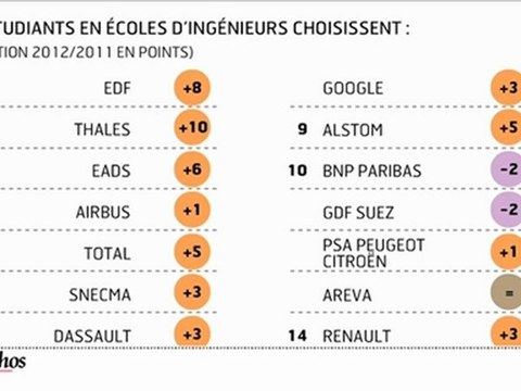 L'infographie du jour : Danone, LVMH et EDFsont les entreprises préférées des étudiants