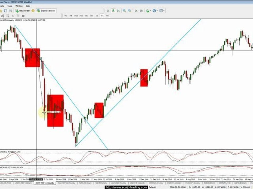 Traden lernen: video 1 - einstieg, trends, trendlinien [hd]