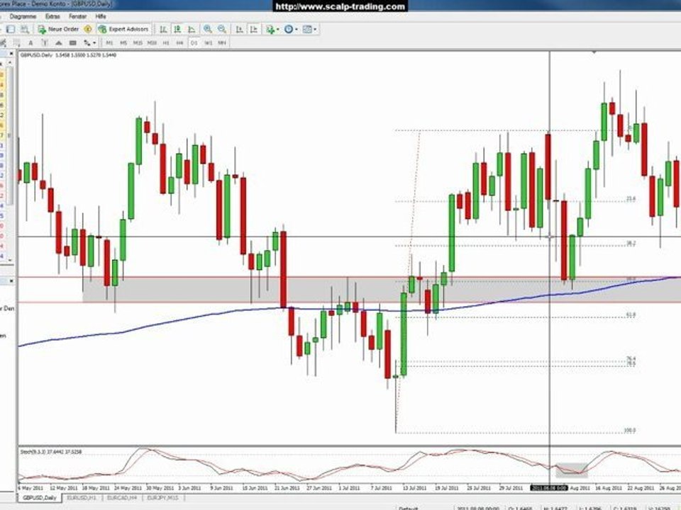 Traden lernen: Video 6 - Fibonacci Retracements [HD]