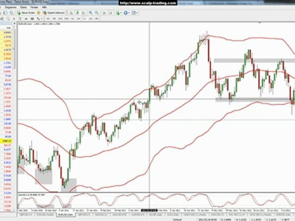 Traden lernen: Video 8 - Bollinger Bänder [HD]