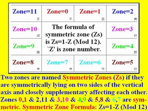 3.Wong's Astrology & Numerology: Time Genetics 2012 & DNA of Events ptmae.orgfree.com