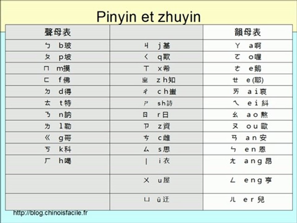 Introduction à l'alphabet chinois