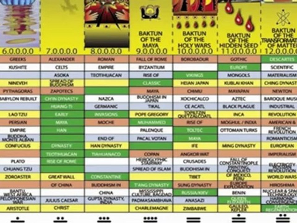 13 Baktun Wavespell Map of History 21-9