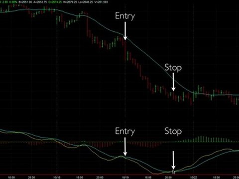 Using Stops & Trailing Stops in Trading