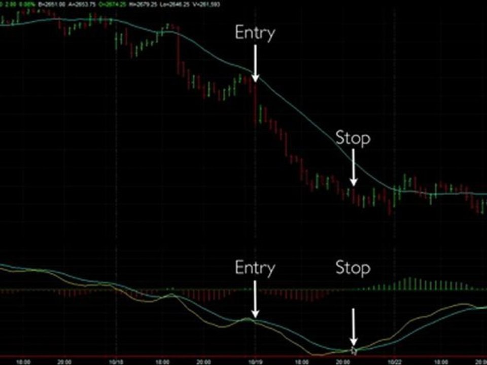 Using Stops & Trailing Stops in Trading
