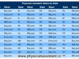 Physician Assistant Salary