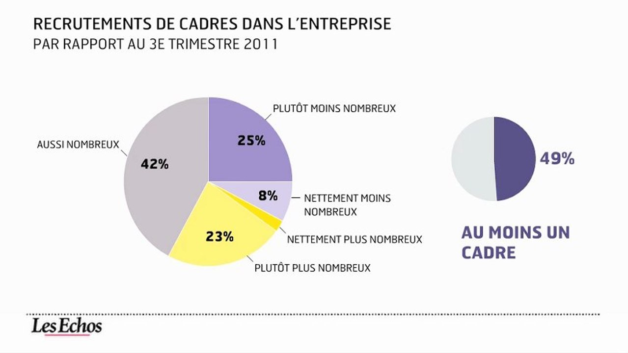 L'infographie du jour : l'emploi des cadres pâtit de la crise