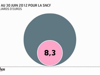 L'infographie du jour : la dette de notre système ferroviaire approche les 40 milliards