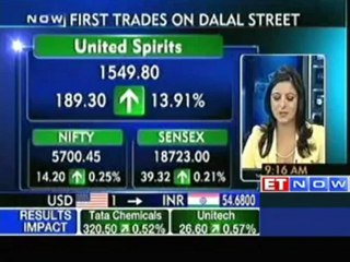 Markets open flat; United Spirits, Rel Infra up