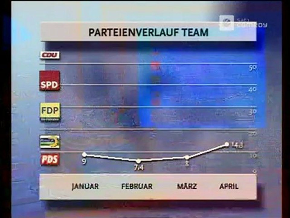 Die Harald Schmidt Show - 1081 - 2002-04-30 - Thomas Heberer & Dieter Manderscheid, Politbarometer April