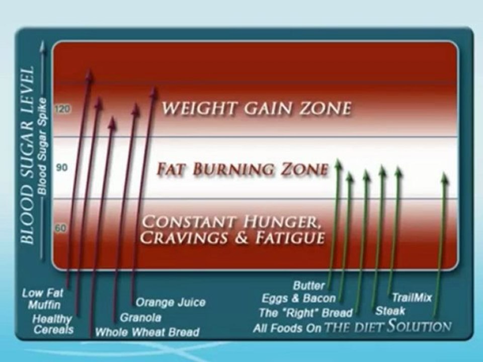 5 Foods To Never Eat  ; The Diet Solution Program