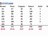 I dati ufficiali delle votazioni delle primarie del centrosinistra - Andria, 25 novembre 2012