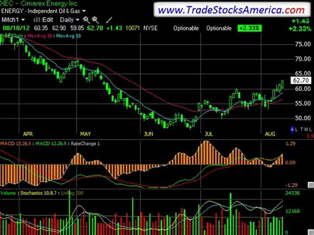 How To Trade Stocks Independently