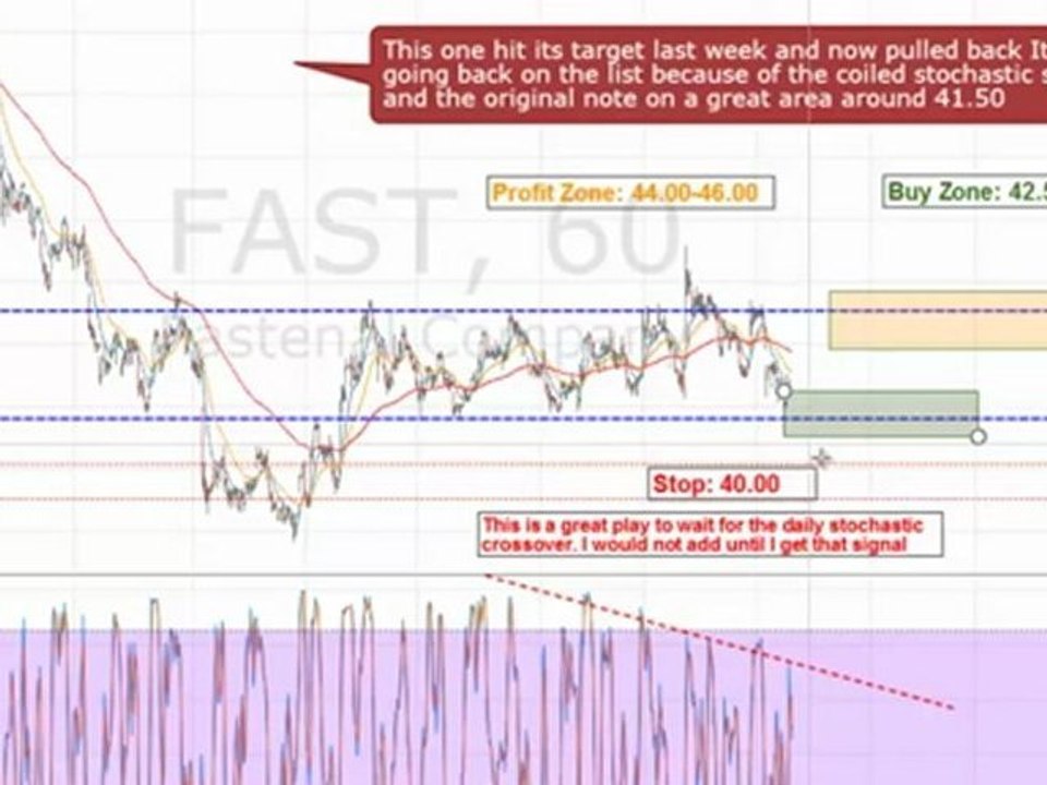 Lowest Risk Best Entries: High Probability Set Ups Gives you the entries before the Move