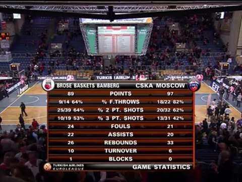 Player of the Game: Milos Teodosic, CSKA Moscow