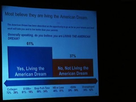 New Poll: Americans Still Believe in the American Dream