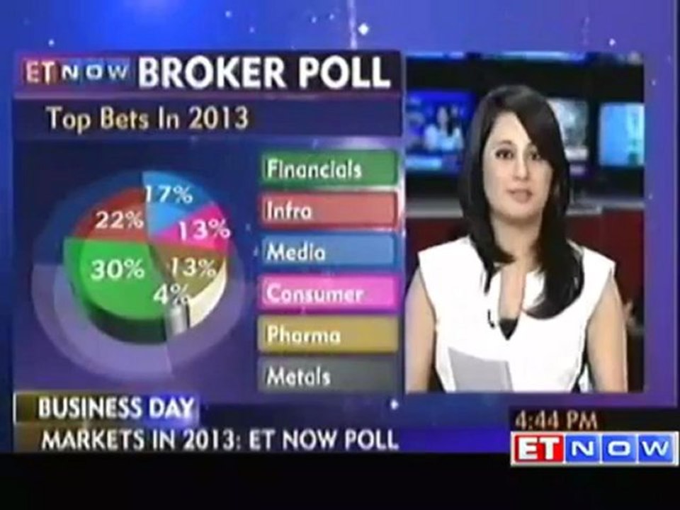 2013 will be a year of equities  ET Now poll