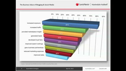 Top 4 Reasons Social Media Matters for Law Firms  Part 1 of 7