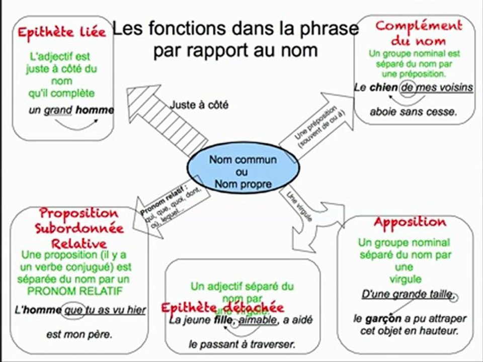 Les fonctions dans la phrase par rapport au nom - Vidéo Dailymotion