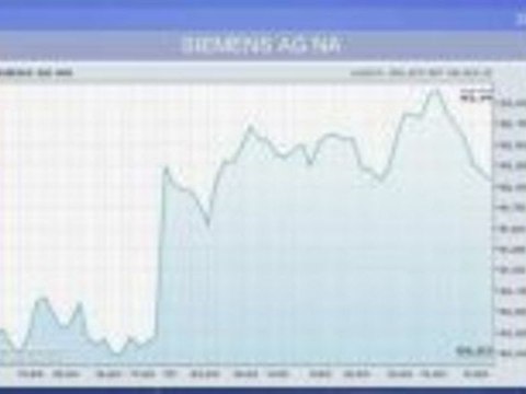 Aktie im Fokus: Siemens-Aktien mit an der DAX-Spitze