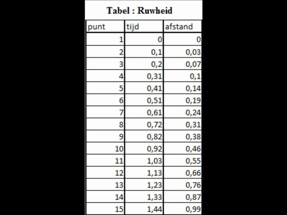 Ruwheid