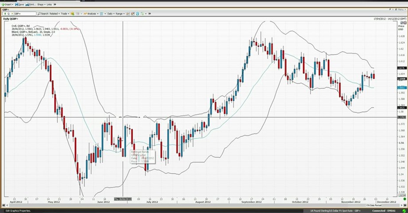 Bollinger Bands - Vantage FX UK