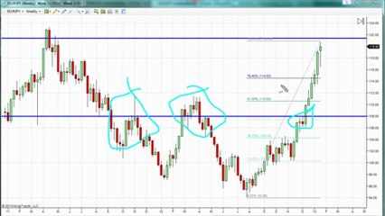Forex Major Pair Outlook for Week   Beginning January 21st